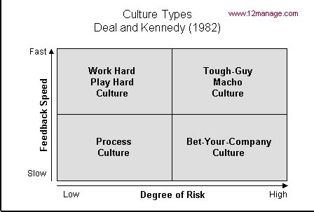deal and kennedy organizational culture.